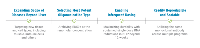 Platform - Avidity Biosciences